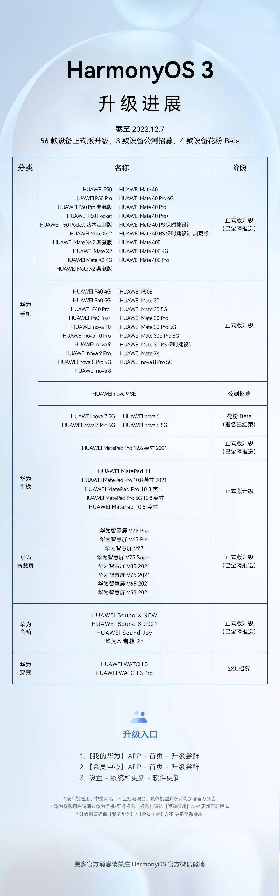 华为手机 软件更新设置
:华为鸿蒙 HarmonyOS 3 升级最新进展公布：已适配 63 款设备