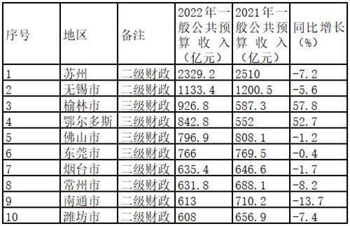 华为手机删掉的文件在哪里:全国地级市财力10强城市出炉：苏州居首，榆林、鄂尔多斯、烟台逆袭