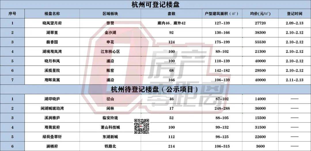 新房装修app苹果版
:新房市场又热闹起来了！馥香园、澜栖府、闲湖城琥珀湾、晓月和风......都来了~