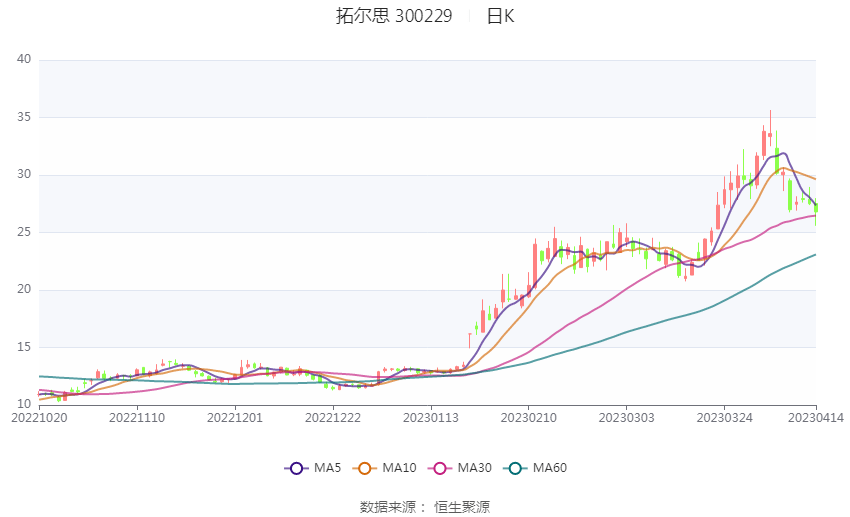 现金周转软件苹果版:拓尔思：2022年净利润同比下降48.04% 拟10派0.4元