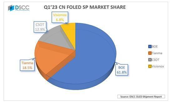 壁纸图片2023最新款大全手机:天马Q1柔性OLED出货量大幅增长，市占率跃升至国内第二