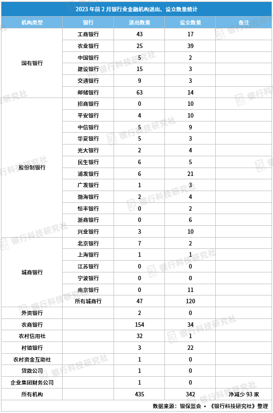 农村信用社app下载手机银行:2023年银行网点统计：国有行“瘦身”，股份行、城商行“增肥”