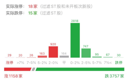 “股王”跌超5%，3000点又近了