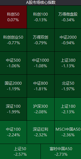 “股王”跌超5%，3000点又近了-第3张图片-太平洋在线下载