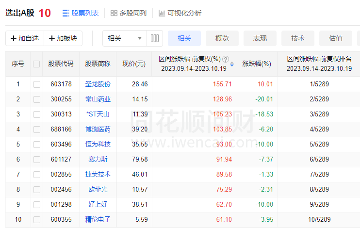 “股王”跌超5%，3000点又近了-第4张图片-太平洋在线下载