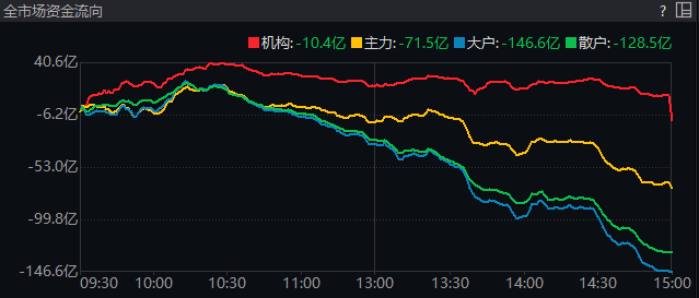 “股王”跌超5%，3000点又近了-第6张图片-太平洋在线下载