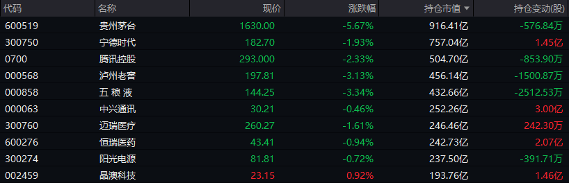 “股王”跌超5%，3000点又近了-第7张图片-太平洋在线下载