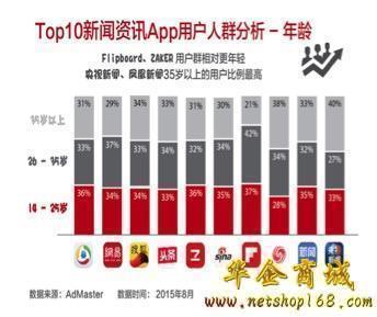 移动新闻客户端有什么新闻客户端的种类包含了