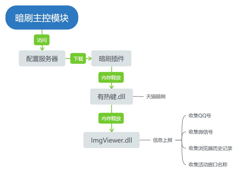 客户端暗刷wap暗刷量