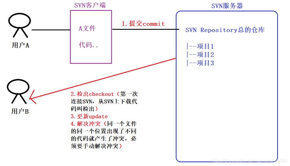 svn客户端比较svn客户端怎么登录-第2张图片-太平洋在线下载