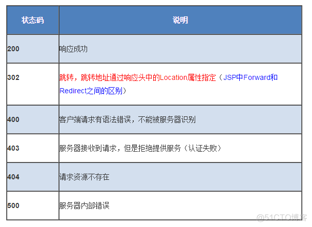 如何获取客户端请求客户端向服务器发送请求