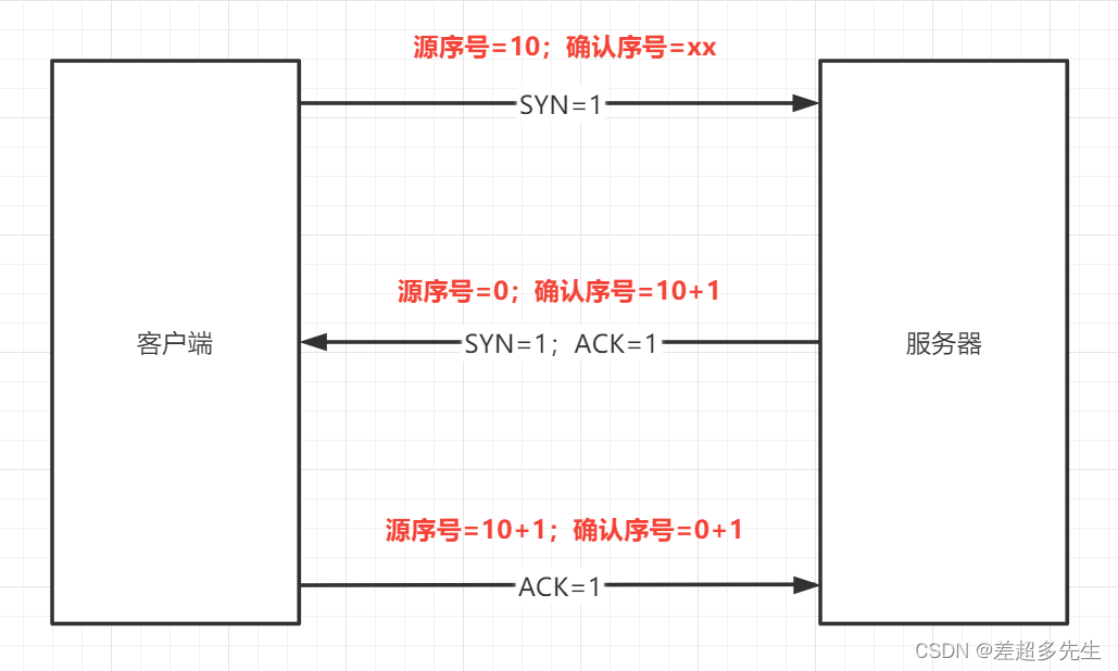lwip客户端不断连接自动配置ipv4一直去不掉